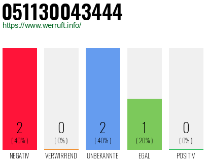 Rufnummer 051130043444 Telefonnummer 051130043444