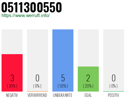 Rufnummer 0511300550 Telefonnummer 0511300550