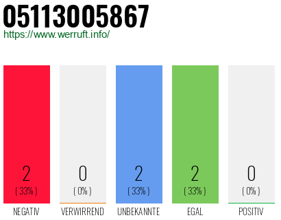 Rufnummer 05113005867 Telefonnummer 05113005867