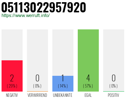 Rufnummer 05113022957920 Telefonnummer 05113022957920