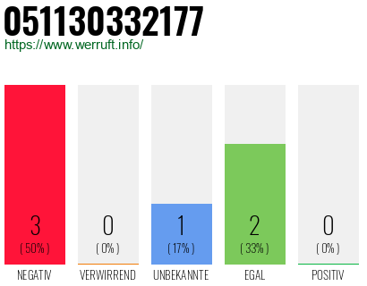Rufnummer 051130332177 Telefonnummer 051130332177