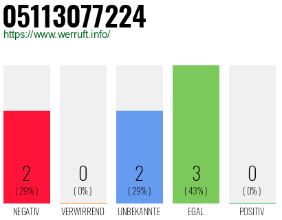 Rufnummer 05113077224 Telefonnummer 05113077224
