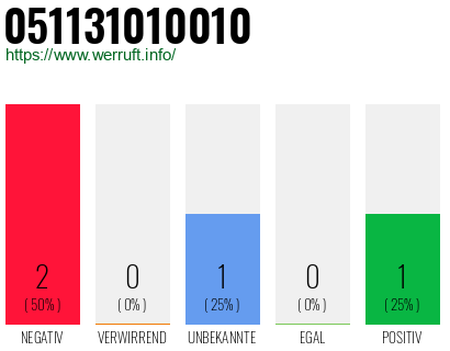 Rufnummer 051131010010 Telefonnummer 051131010010
