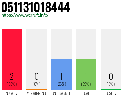 Rufnummer 051131018444 Telefonnummer 051131018444
