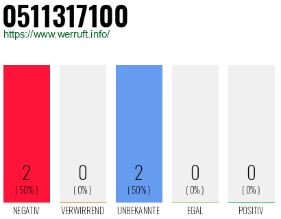 Rufnummer 0511317100 Telefonnummer 0511317100