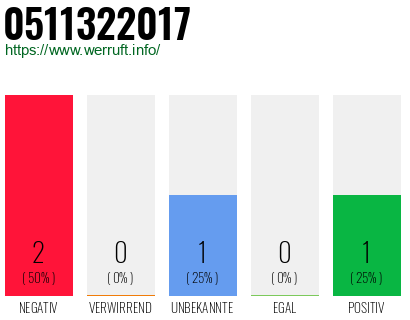 Rufnummer 0511322017 Telefonnummer 0511322017