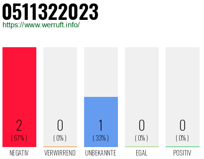 Rufnummer 0511322023 Telefonnummer 0511322023
