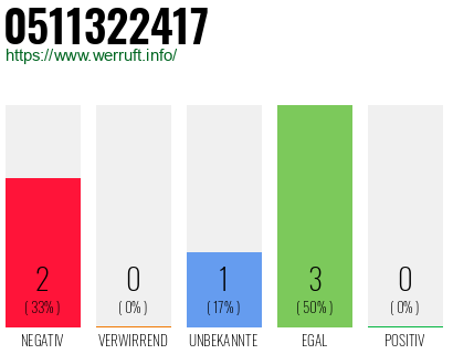 Rufnummer 0511322417 Telefonnummer 0511322417