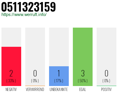 Rufnummer 0511323159 Telefonnummer 0511323159