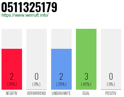 Rufnummer 0511325179 Telefonnummer 0511325179