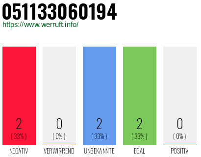 Rufnummer 051133060194 Telefonnummer 051133060194