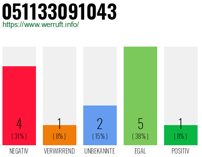 Rufnummer 051133091043 Telefonnummer 051133091043