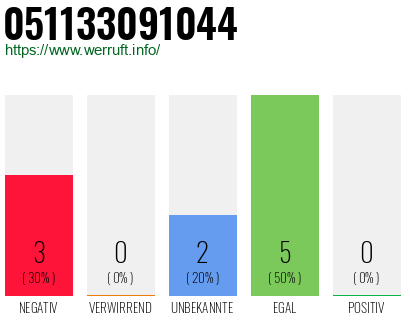 Rufnummer 051133091044 Telefonnummer 051133091044