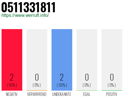 Rufnummer 0511331811 Telefonnummer 0511331811
