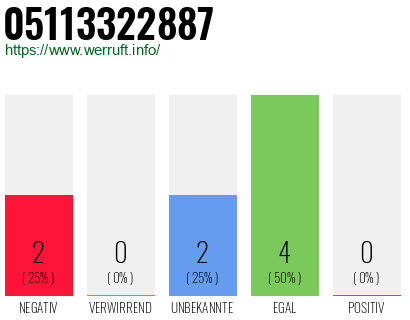 Rufnummer 05113322887 Telefonnummer 05113322887