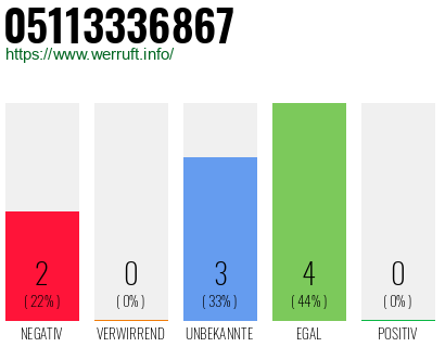Rufnummer 05113336867 Telefonnummer 05113336867