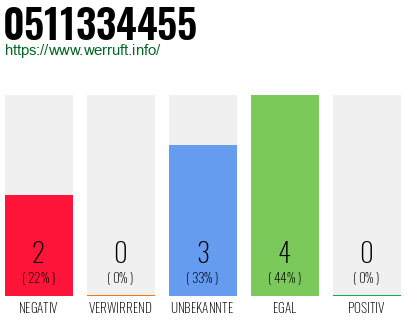 Rufnummer 0511334455 Telefonnummer 0511334455