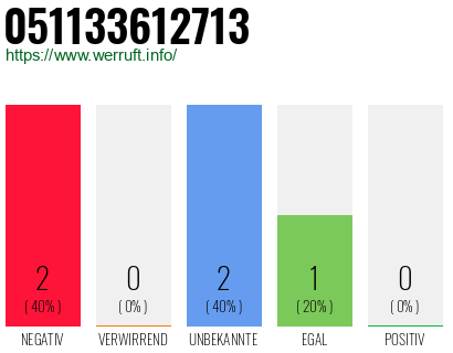 Rufnummer 051133612713 Telefonnummer 051133612713