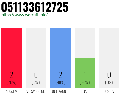 Rufnummer 051133612725 Telefonnummer 051133612725