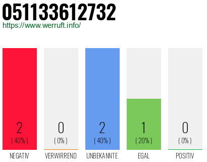 Rufnummer 051133612732 Telefonnummer 051133612732