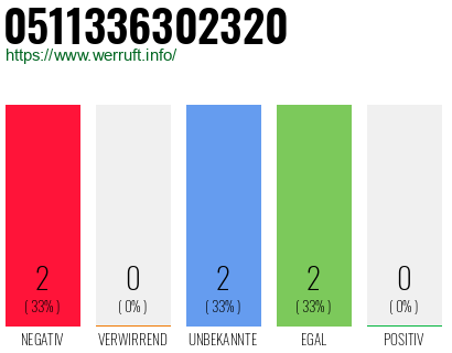 Rufnummer 0511336302320 Telefonnummer 0511336302320