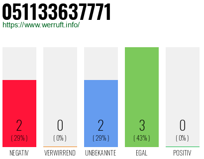 Rufnummer 051133637771 Telefonnummer 051133637771