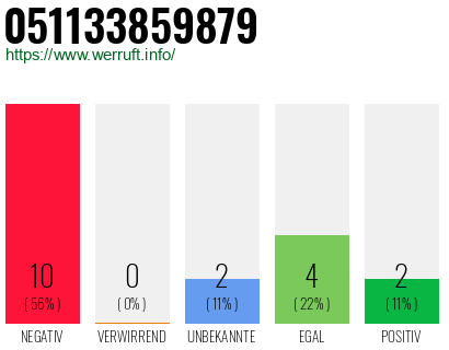 Rufnummer 051133859879 Telefonnummer 051133859879