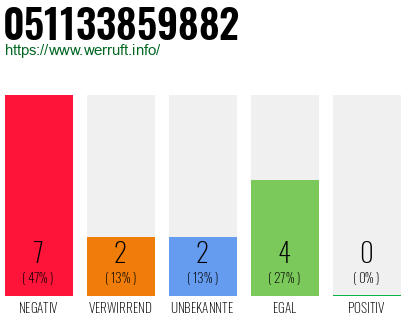 Rufnummer 051133859882 Telefonnummer 051133859882