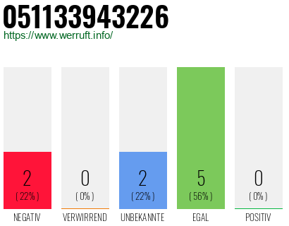 Rufnummer 051133943226 Telefonnummer 051133943226