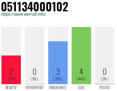 Rufnummer 051134000102 Telefonnummer 051134000102