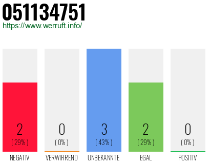 Rufnummer 051134751 Telefonnummer 051134751
