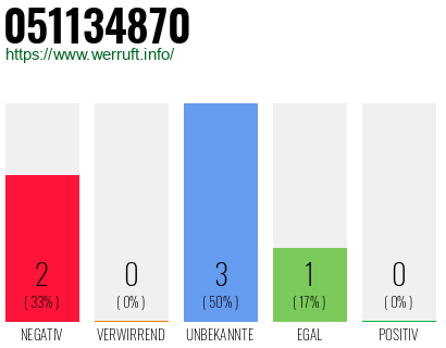 Rufnummer 051134870 Telefonnummer 051134870