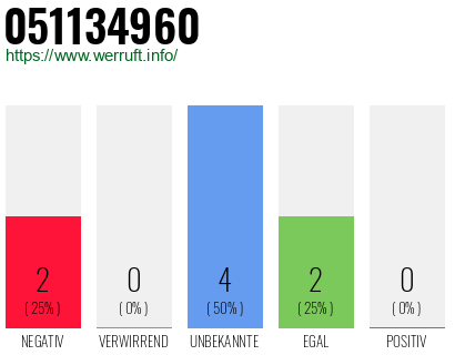 Rufnummer 051134960 Telefonnummer 051134960