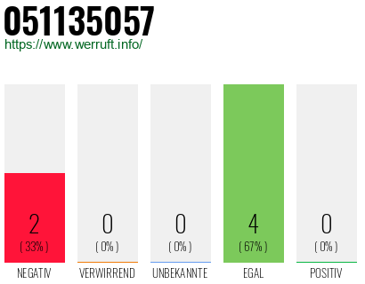Rufnummer 051135057 Telefonnummer 051135057