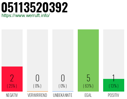 Rufnummer 05113520392 Telefonnummer 05113520392
