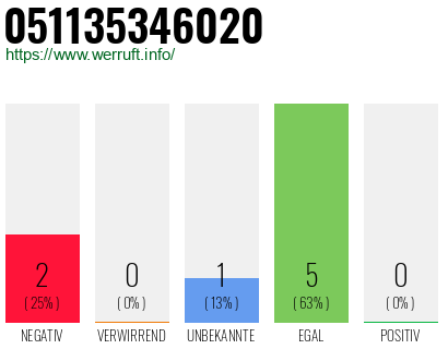 Rufnummer 051135346020 Telefonnummer 051135346020