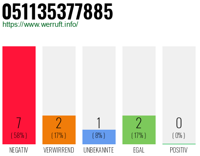 Rufnummer 051135377885 Telefonnummer 051135377885