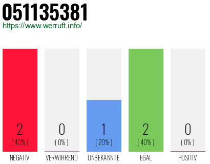 Rufnummer 051135381 Telefonnummer 051135381