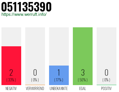 Rufnummer 051135390 Telefonnummer 051135390