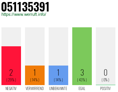 Rufnummer 051135391 Telefonnummer 051135391