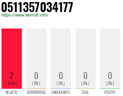 Rufnummer 0511357034177 Telefonnummer 0511357034177