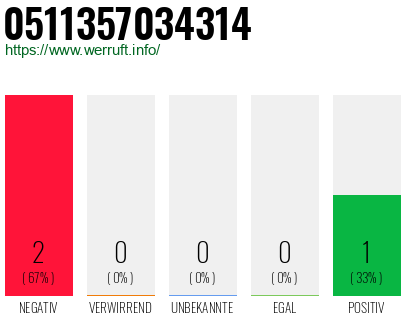 Rufnummer 0511357034314 Telefonnummer 0511357034314
