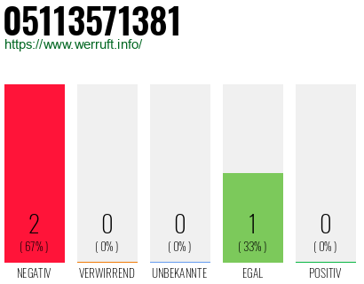 Rufnummer 05113571381 Telefonnummer 05113571381