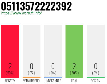 Rufnummer 05113572222392 Telefonnummer 05113572222392