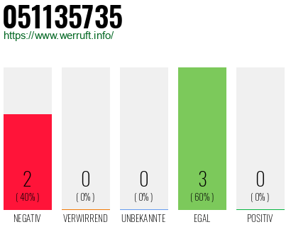 Rufnummer 051135735 Telefonnummer 051135735