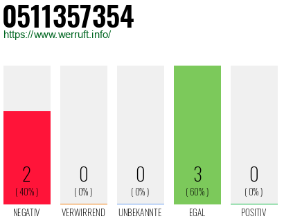 Rufnummer 0511357354 Telefonnummer 0511357354