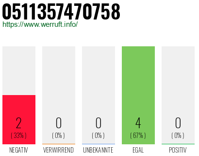 Rufnummer 0511357470758 Telefonnummer 0511357470758