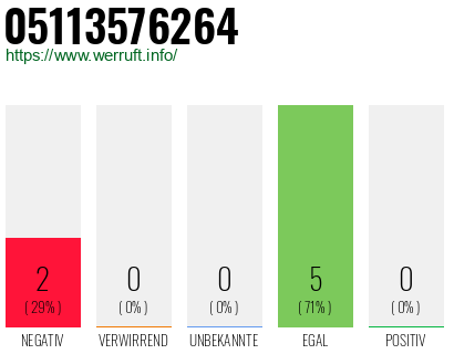 Rufnummer 05113576264 Telefonnummer 05113576264