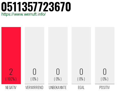 Rufnummer 0511357723670 Telefonnummer 0511357723670