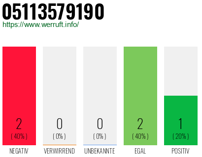 Rufnummer 05113579190 Telefonnummer 05113579190